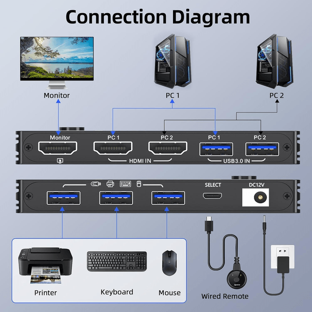 Commutateur KVM HDMI 8K ACOCOO – Double PC avec USB 3.0 & Câble d’Alimentation Inclus